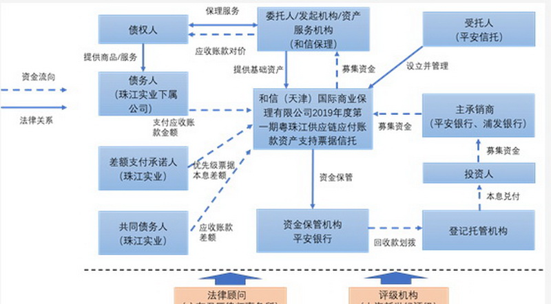 山东荣成应收账款债权资产(应收账款属于标债债权资产吗)